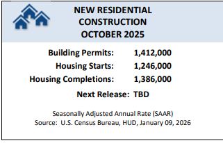 Housing Starts & Building Permits See Drop in October