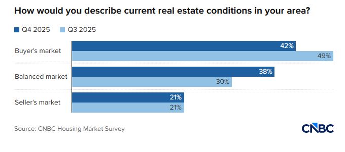 Real Estate Agents Say Housing Market is Balancing Out