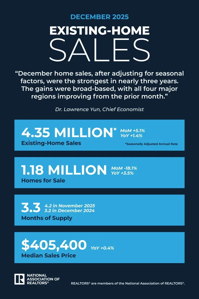 Existing Home Sales Jumped 5.1% in December