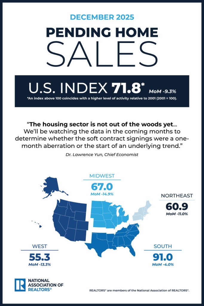 Pending Home Sales Drop 9.3% in December