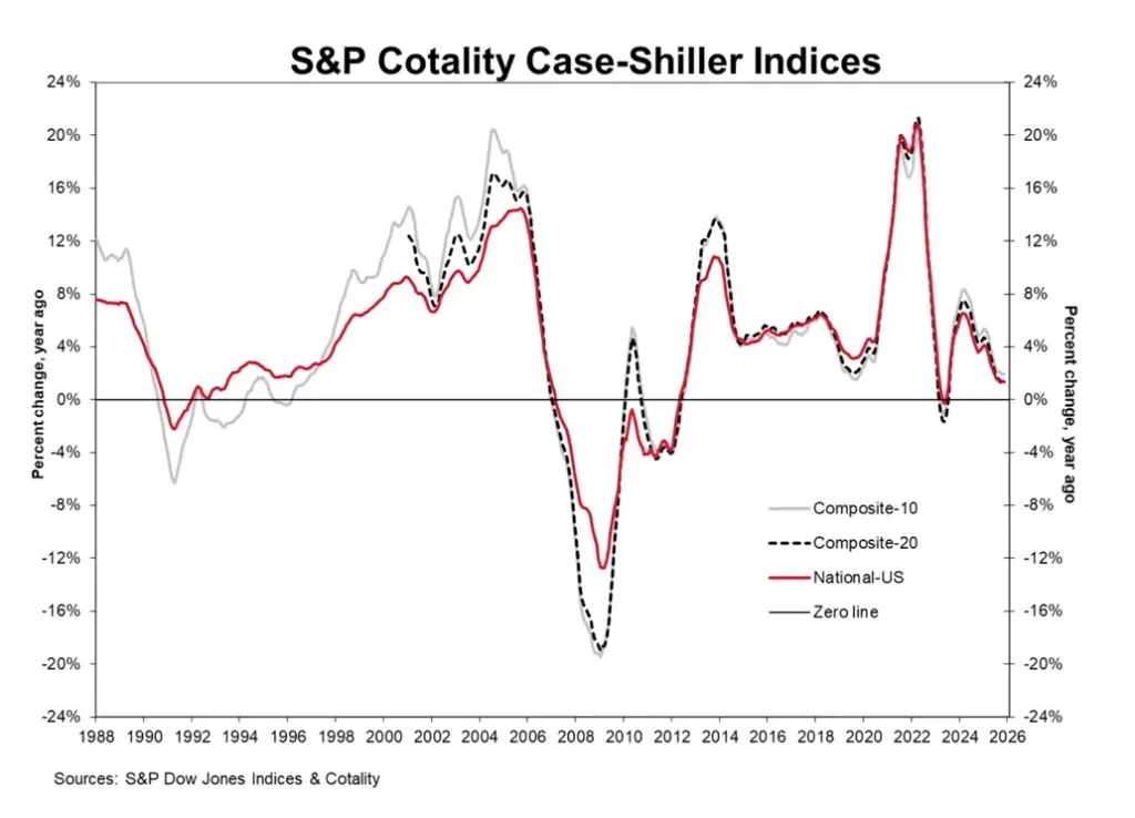 S&P Cotality Case-Shiller Says Housing Market Entered a Period of Tepid Growth