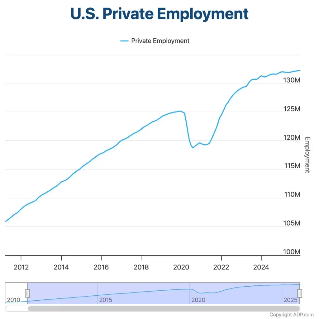 ADP National Employment Report – January 2026