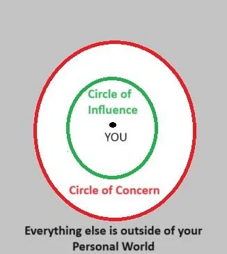 Two circles around a dot. The dot is you, the inner circle is the circle of influence, and the outer circle is the circle of concern.