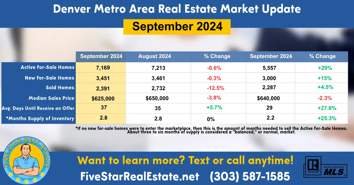 Denver Metro Real Estate Market Update Jan '24
