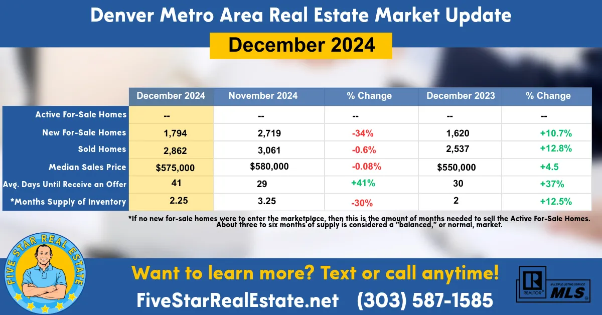 Denver Metro Real Estate Market Update Jan '24