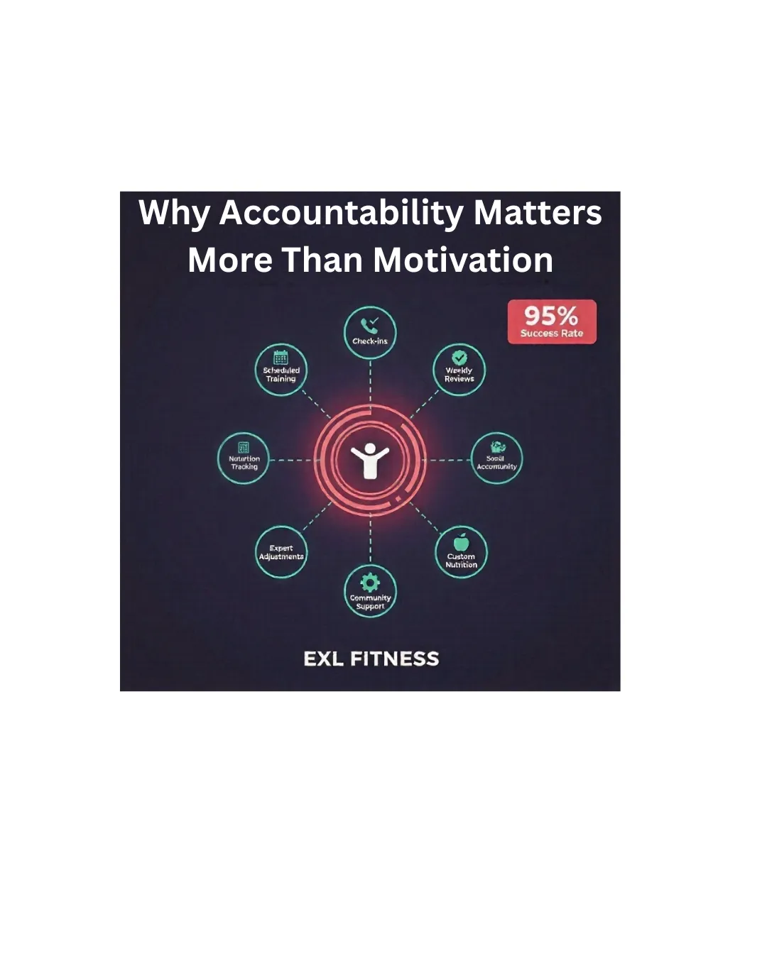Comprehensive fitness accountability network showing person training at center connected to six accountability layers: scheduled training, daily check-ins, weekly reviews, custom nutrition, community support, and expert adjustments 