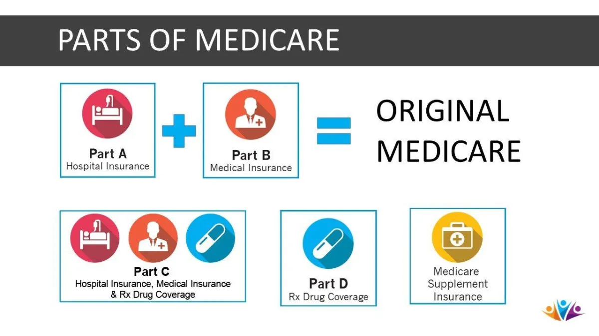 Medicare Part A & B