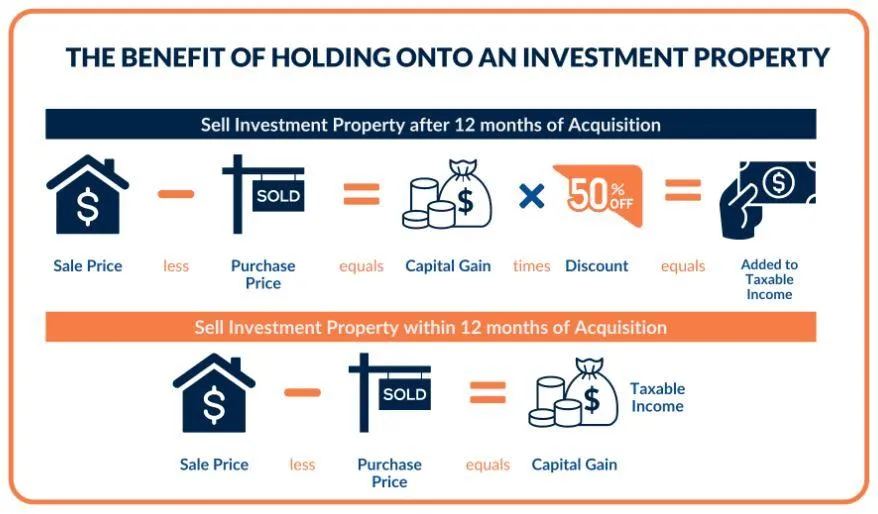 Capital Gain Tax