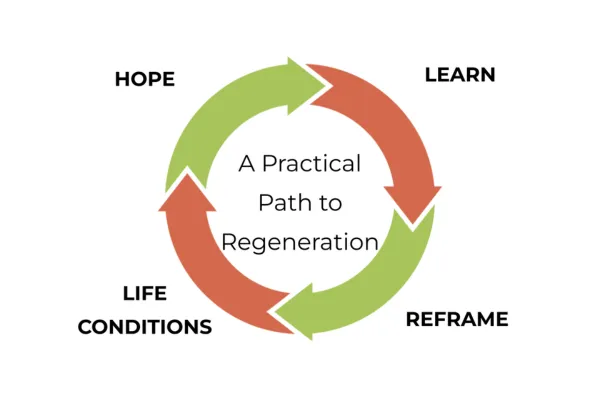 Circular path from hope to learn to reframe to life conditions.