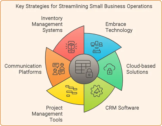 Key Strategies for streamlining Small Business Operations