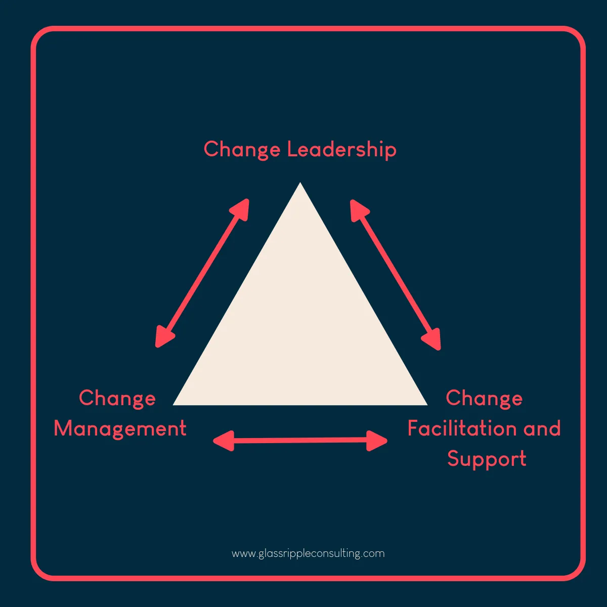 Change triangle