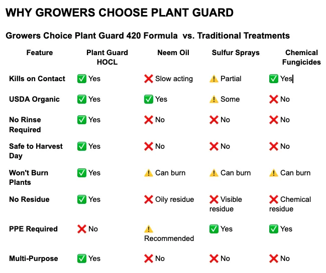 Why Top Growers Are Switching to Integrated Plant Protection (IPP): The Growers Choice Plant Guard Difference