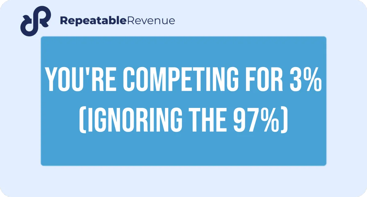 You're competing for 3% (ignoring the 97%)