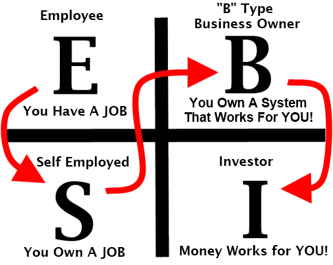 The Cash Flow Quadrant 