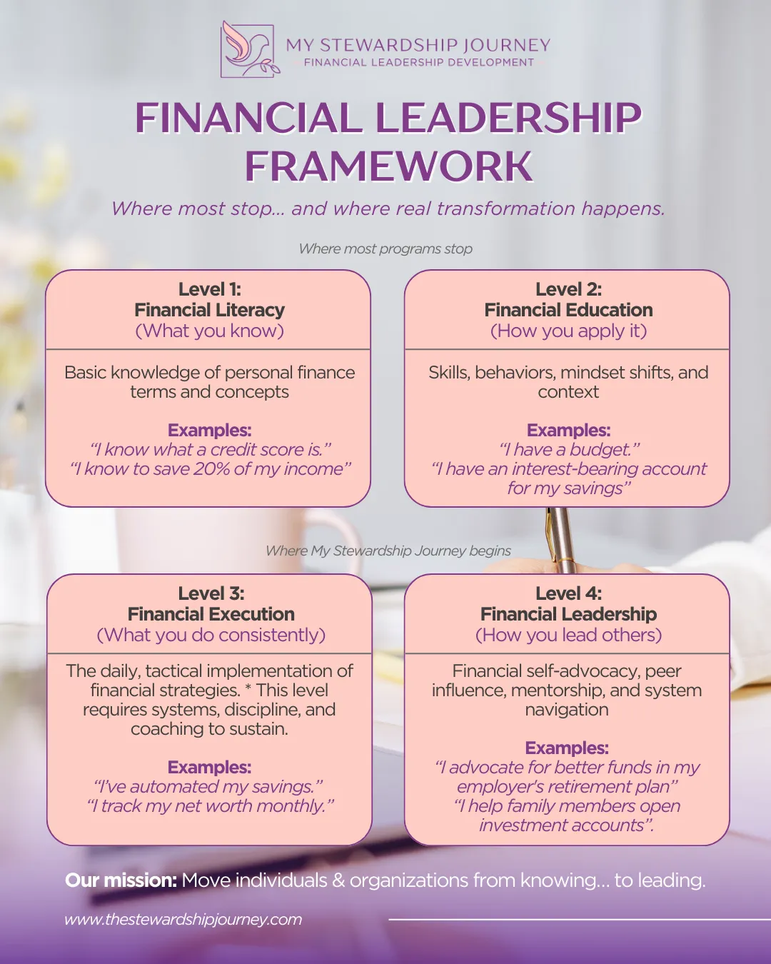The 4 Levels of Financial Leadership