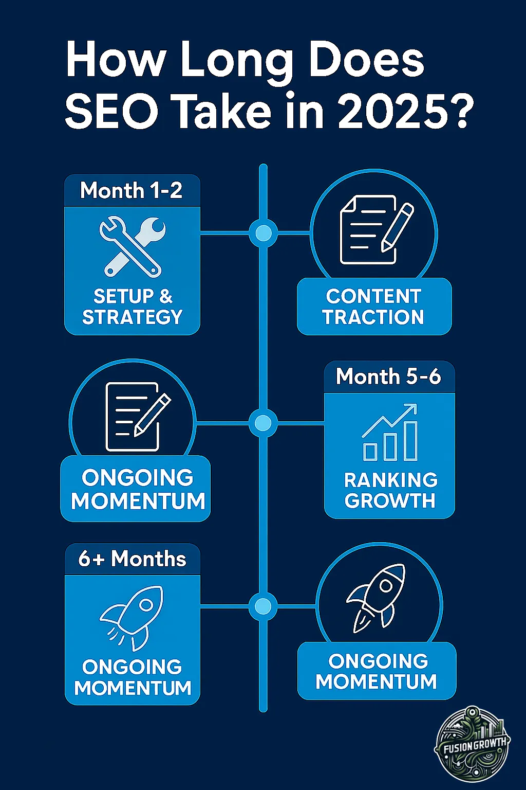 How Long Does It Take for SEO to Work