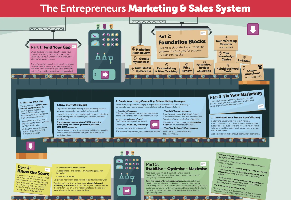 The Entrepreneurs Marketing & Sales System