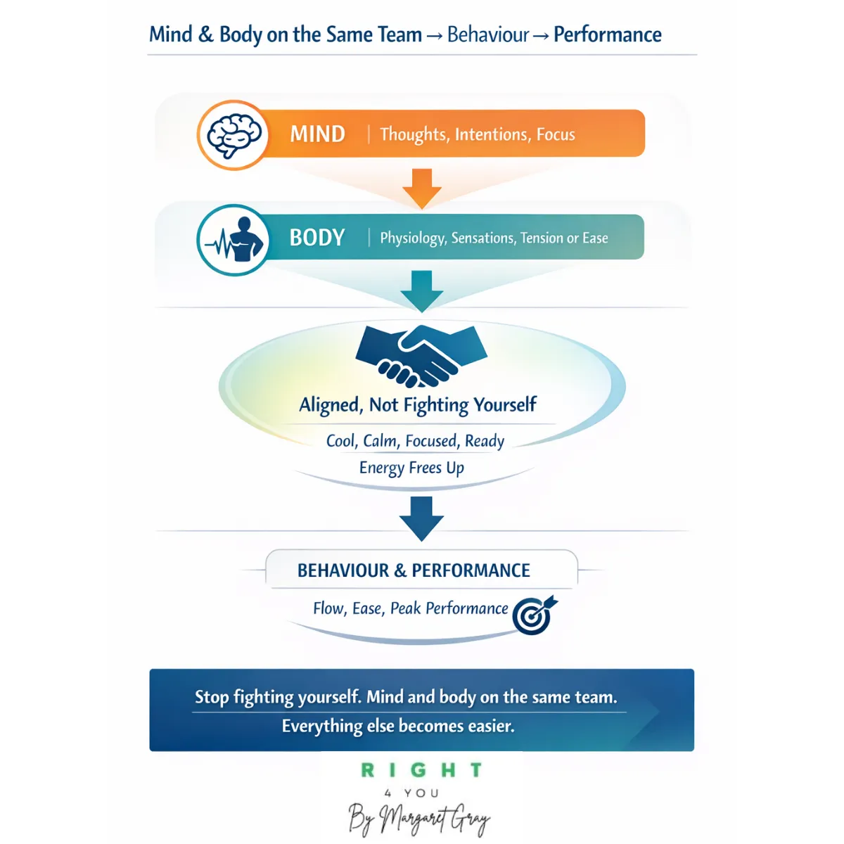 Discover how aligning your mind and body boosts performance. Learn the power of congruence, self-awareness, and effortless, consistent results.