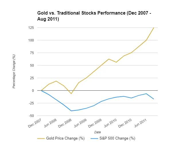 Graph of Gold versus Stocks 2007 to 2011