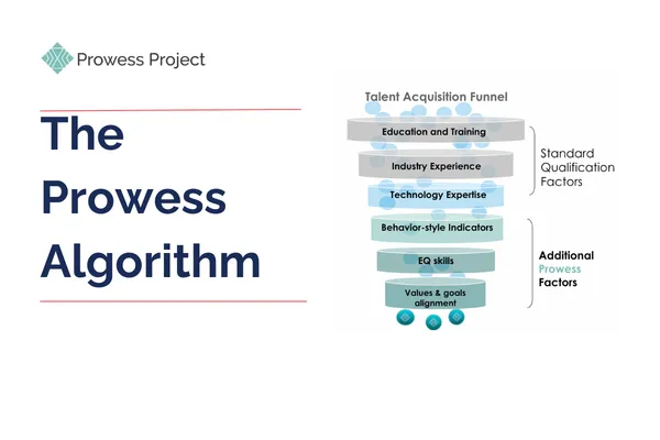 How the Prowess Job-matching algorithm works,Talent Acquisition Funnel,,84% of employed Americans said they believe that having working moms in leadership roles will make the business more successful.,Emotional Intelligence