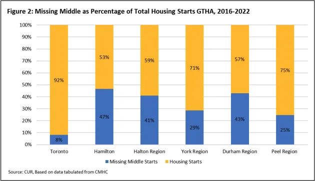 Bar chart showing that 47% of new construction in Hamilton between 2016 and 2022 was missing middle housing
