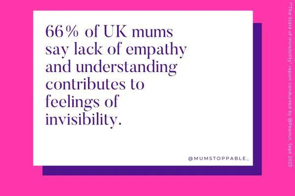 66% of UK mums say lack of empathy and understanding contributes to feelings of invisibility.