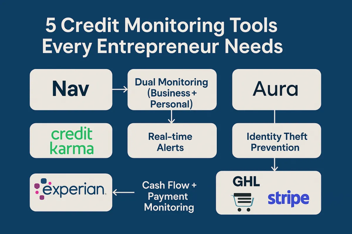 A clean, professional infographic titled “5 Credit Monitoring Tools Every Entrepreneur Needs,” displayed on a dark blue background with labeled boxes representing Nav, Credit Karma, Experian, Aura, and GHL + Stripe. Arrows connect each service to its respective credit-related function, such as dual monitoring, real-time alerts, and cash flow tracking.
