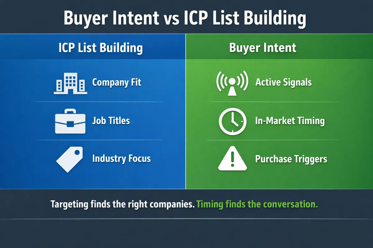 Buyer Intent vs ICP List Building: Why Timing Beats Targeting