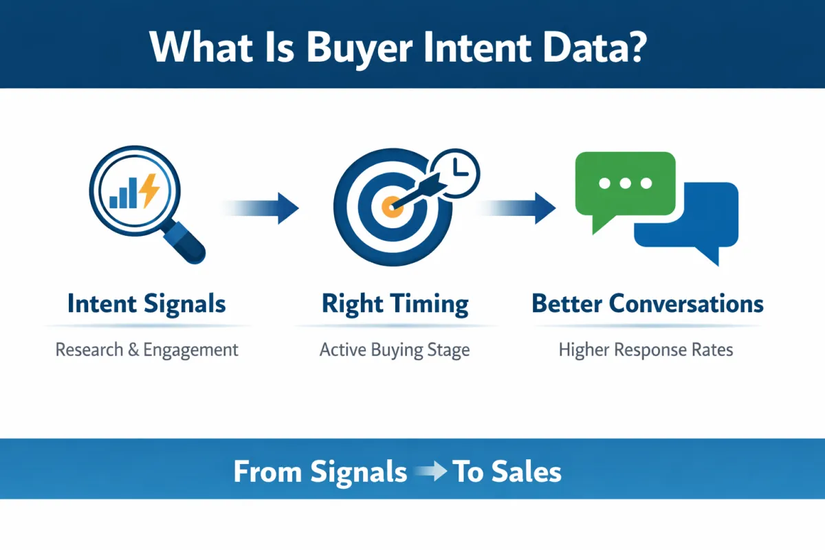 What Is Buyer Intent Data? How B2B Teams Identify In-Market Buyers