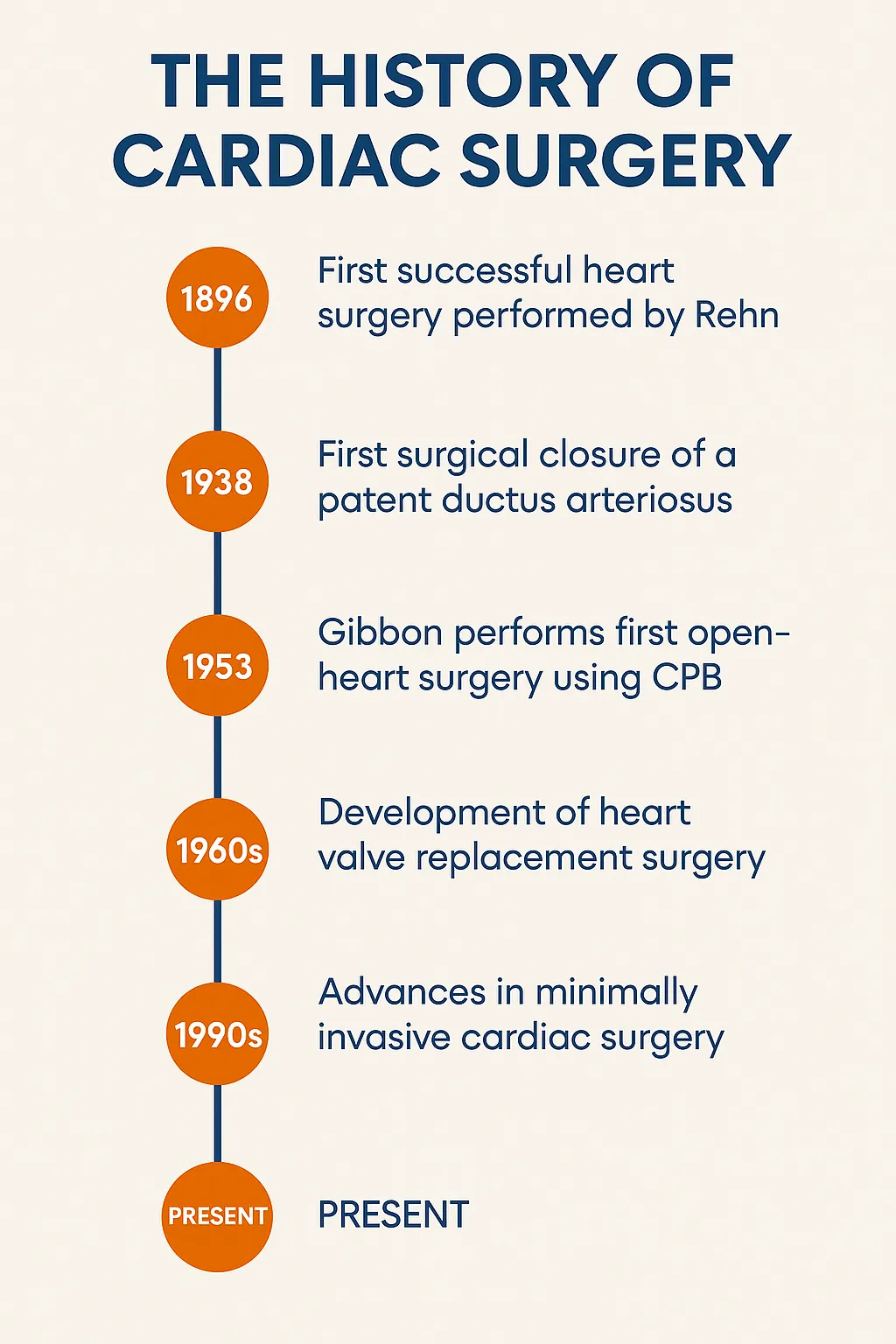 Cardiac Surgery- History