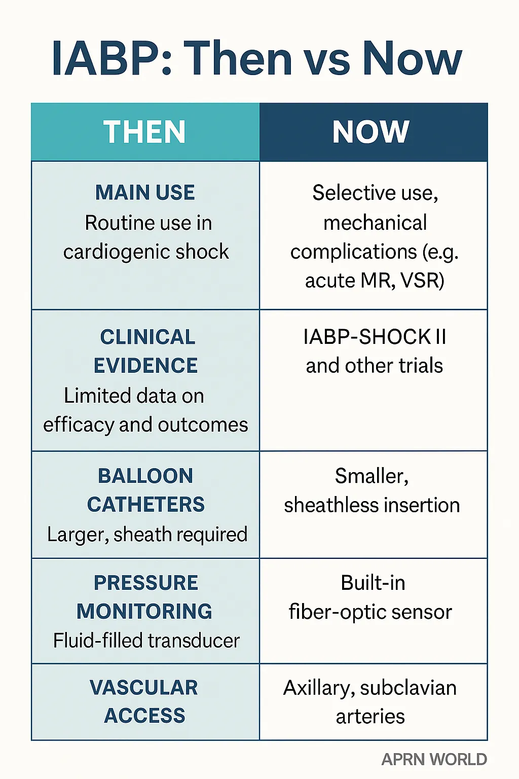 IABP now and then
