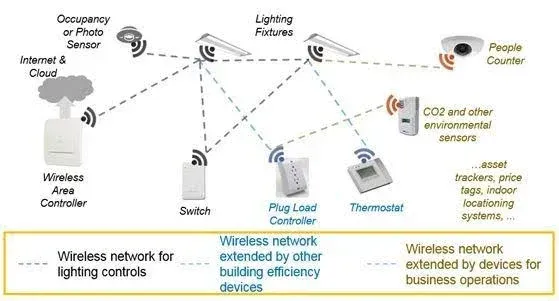 Understanding Lighting Controls: Dimmers, Sensors, and Automation