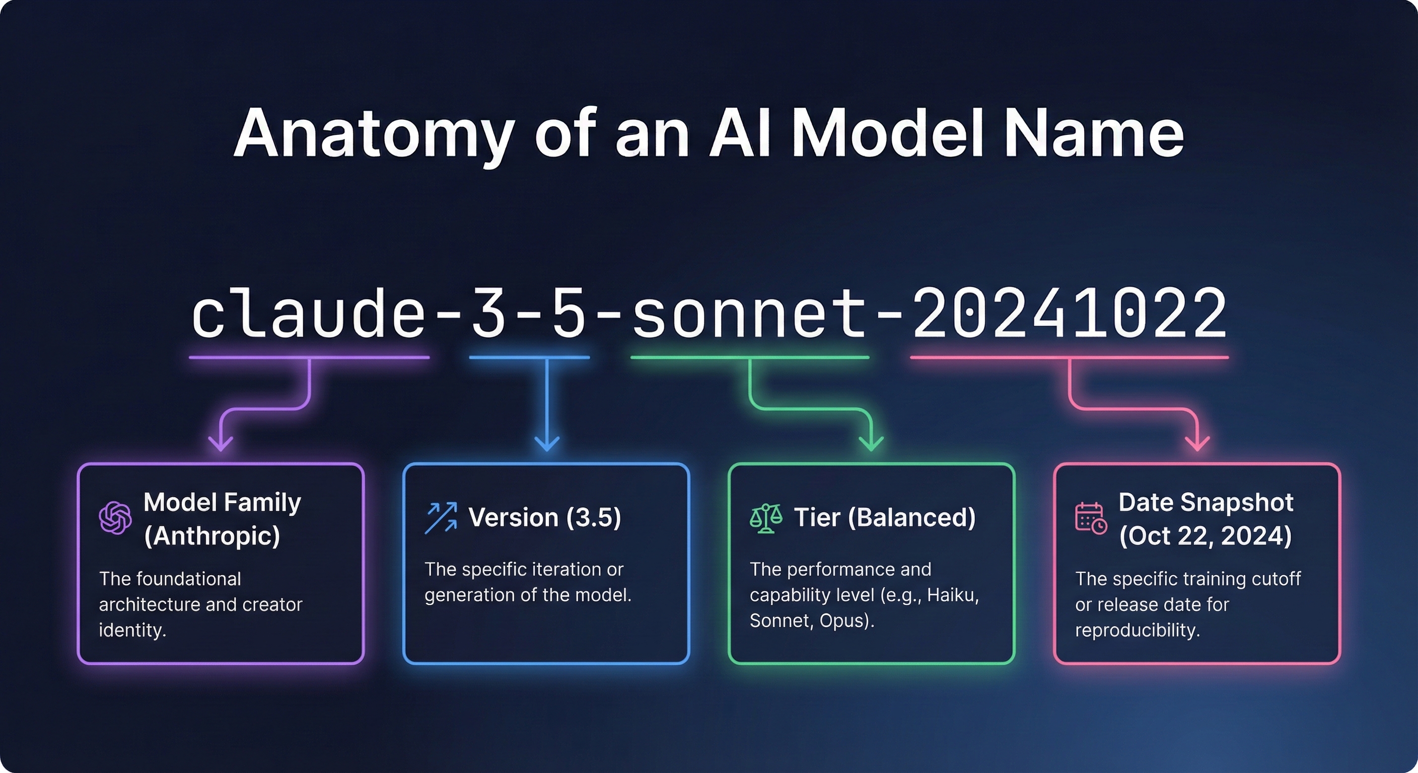 AI Model Names Explained