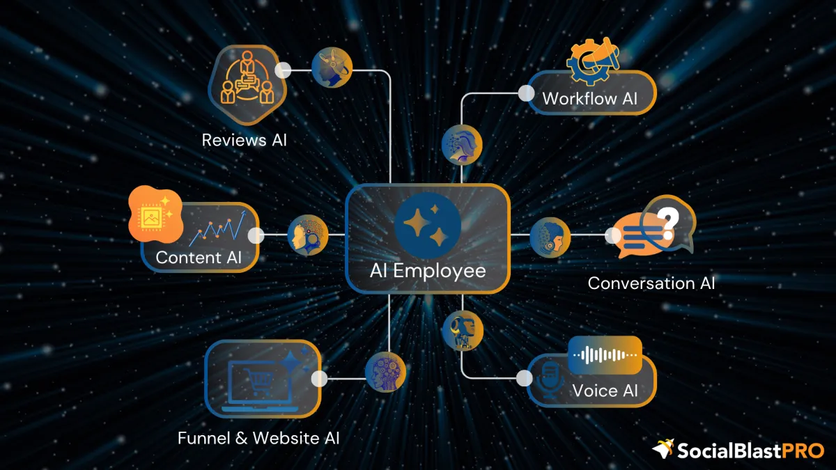 SocialBlast AI Employee