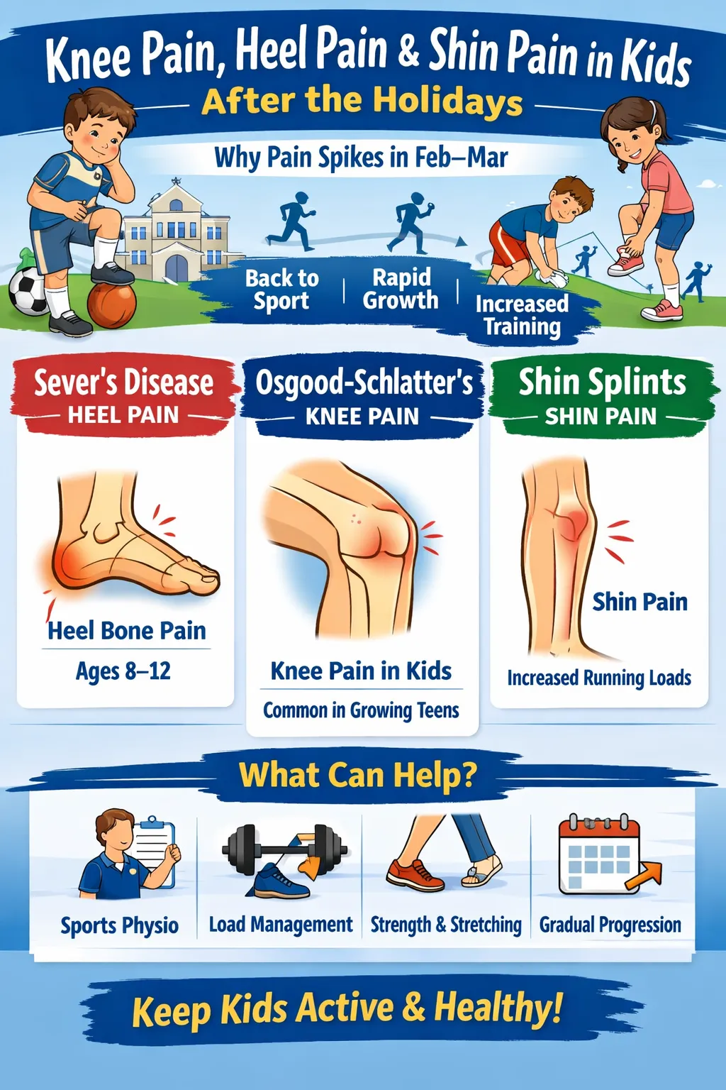 Educational infographic showing knee pain, heel pain and shin pain in kids after the holidays, explaining why pain spikes in February to March due to return to sport, rapid growth and increased training, with sections on Sever’s disease causing heel bone pain in kids, Osgood-Schlatter’s causing knee pain in kids, shin splints causing shin pain, and management strategies including sports physiotherapy, load management, strength and gradual progression.