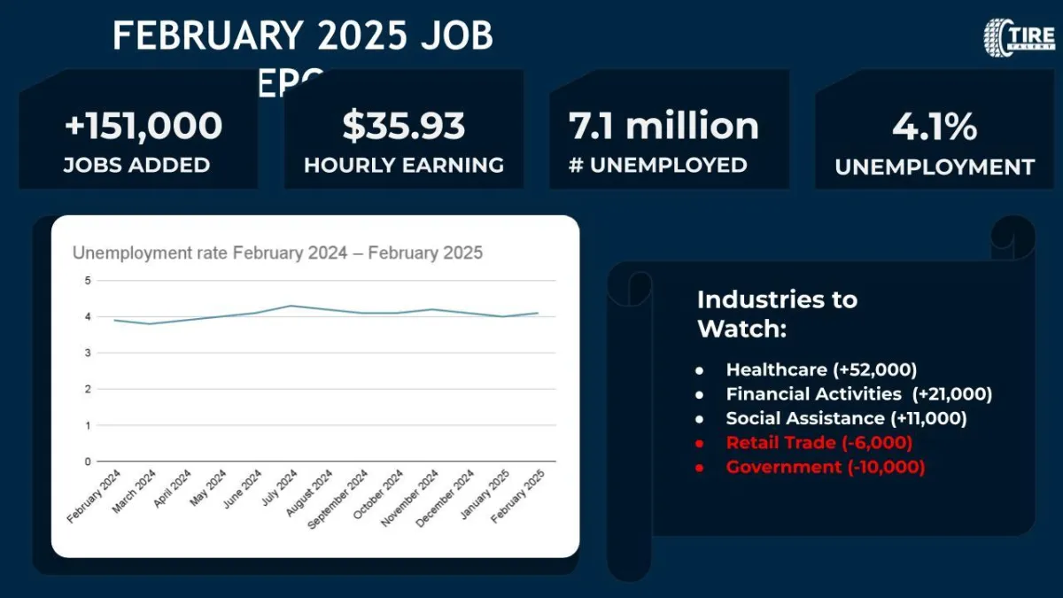 Employment Update: Unemployment Rate Holds Steady. February Trends and What They Mean for Hiring