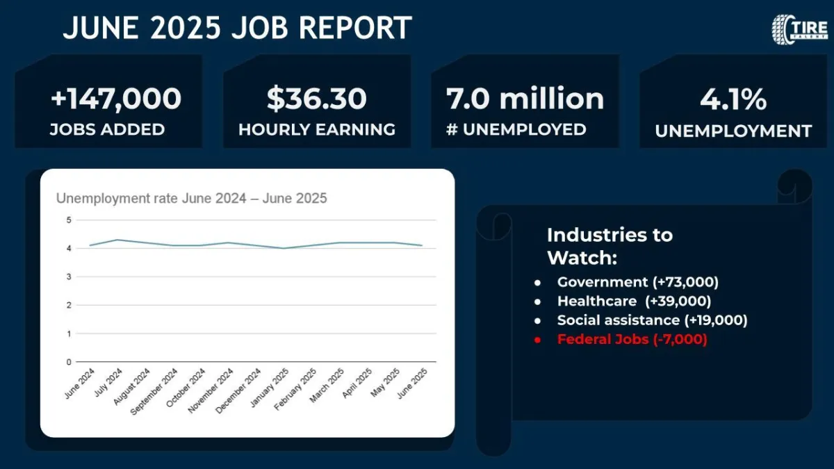 Employment Update: Steady Gains in June Amid Low Hiring, Low Firing Dynamics