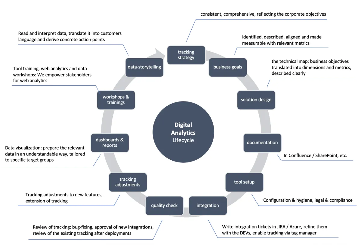 The Digital Analytics Lifecycle: Turning Data into Actionable Insights