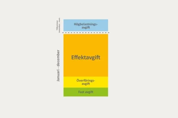 Effekttariff i Sverige