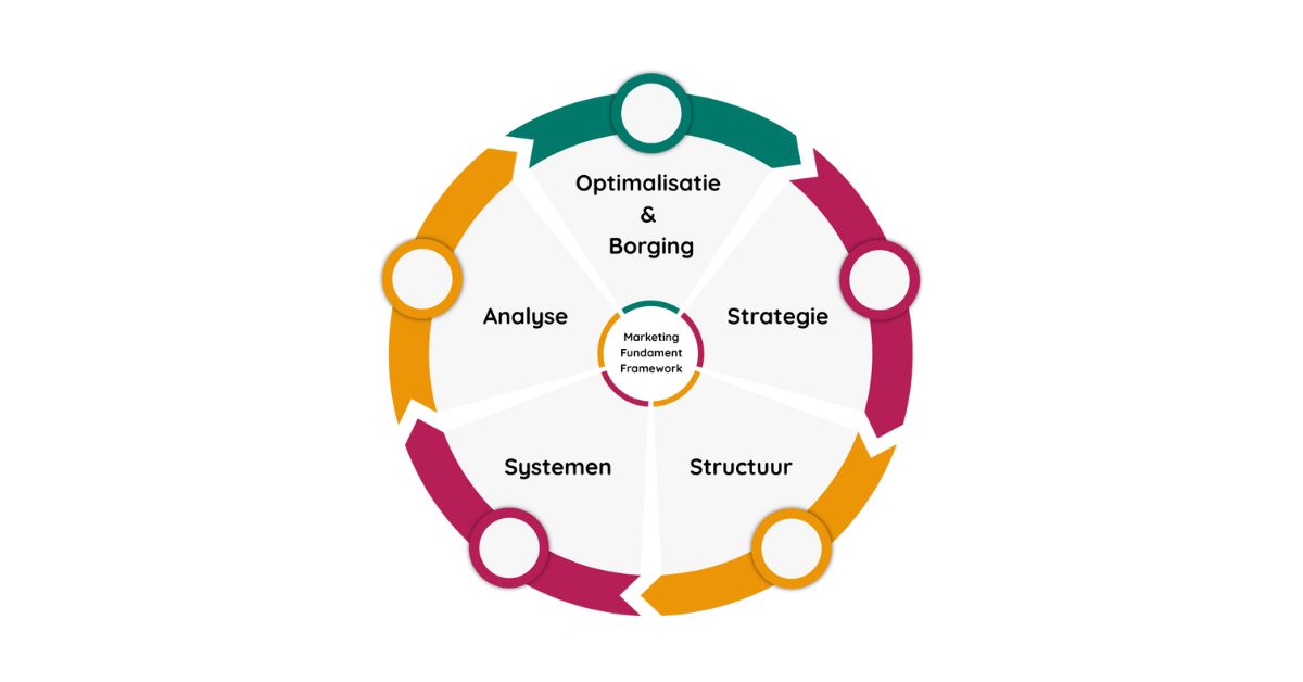 Marketing Fundament Framework