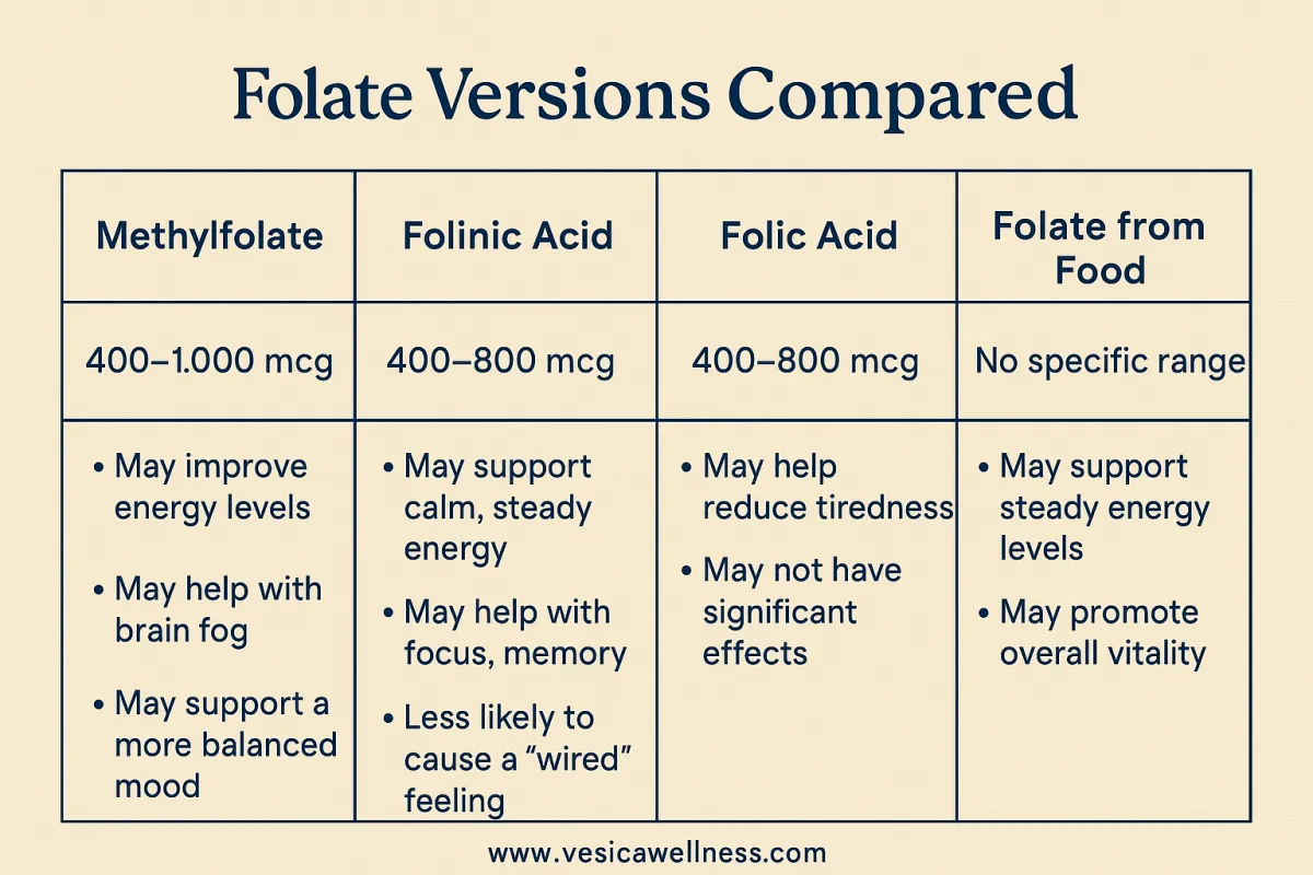 Methylfolate vs. Folinic Acid (Leucovorin) vs. Folic Acid