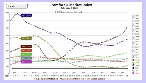 Feb Market Update