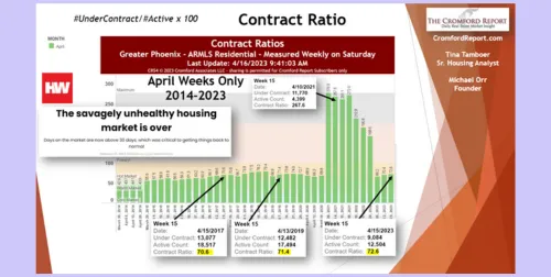 Phoenix Real Estate Market Update & Water Outlook