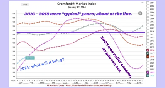 Phoenix Metro Real Estate Market Update