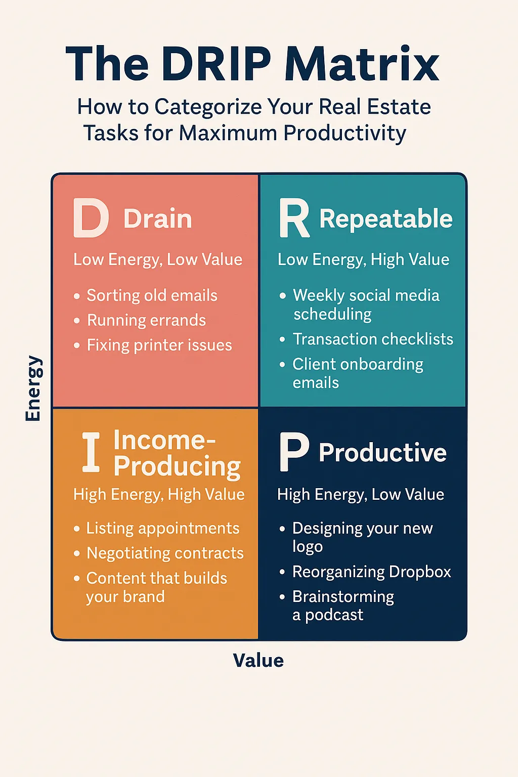 A colorful infographic of the DRIP Matrix, showing four quadrants: Drain (low energy, low value), Repeatable (low energy, high value), Income-Producing (high energy, high value), and Productive (high energy, low value). Each quadrant includes real estate-related task examples like listing appointments, social media scheduling, and fixing printer issues.
