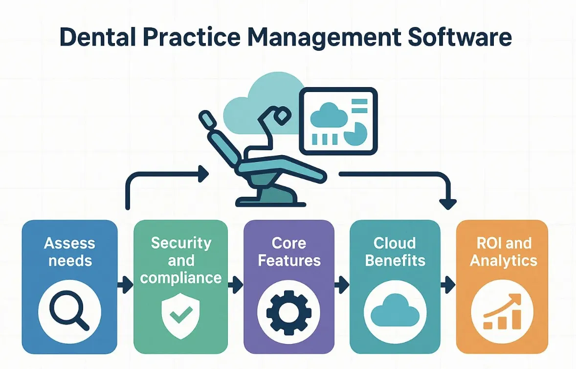 Why Dental Practices Need Management Software
