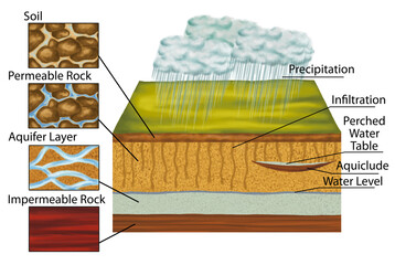 Does rainfall do anything for my residential well?