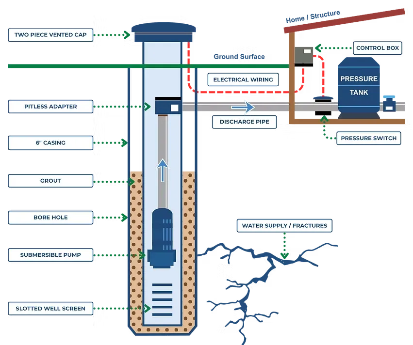 What's in your well?