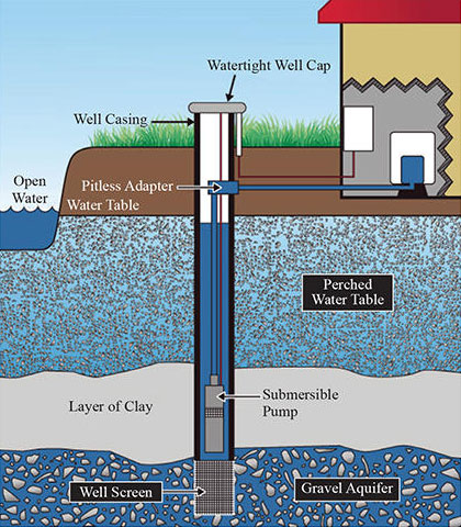 New well? When will drilling be complete and the well ready for use?
