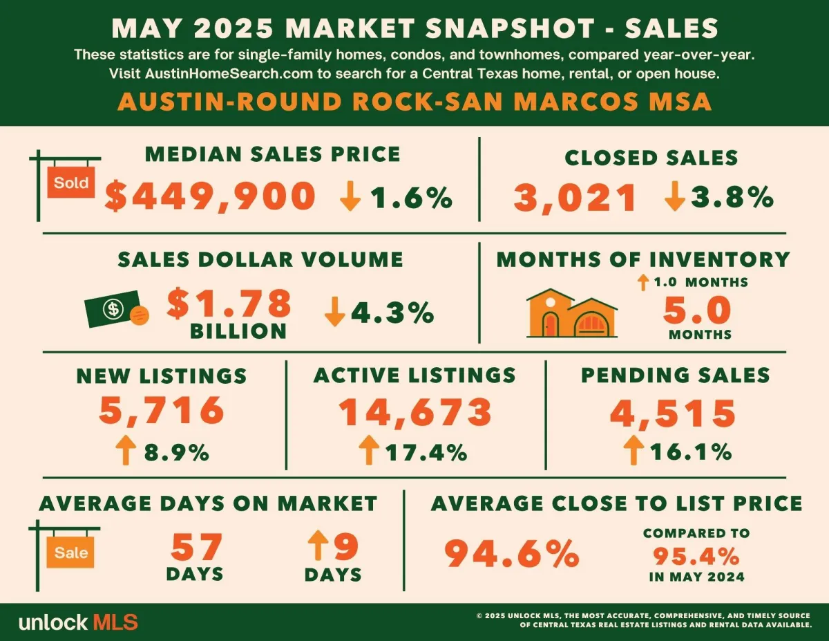 🏡 Austin-Round Rock Market Update – What Agents Need to Know (May 2025)
